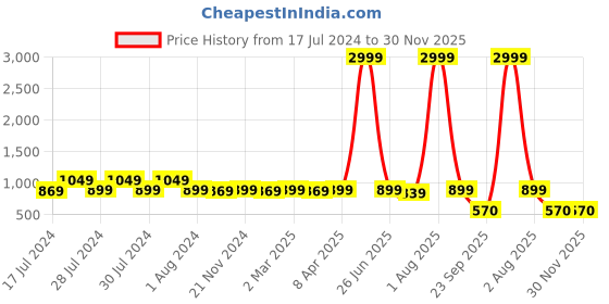 myntra.com RRC Blue Floral 144 TC King Bedsheet with 2 Pillow Covers rrc Price History Graph from 17 Jul 2024 to 29 Nov 2025