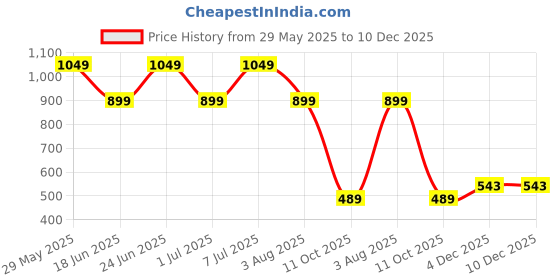 myntra.com RRC Blue Floral AC Room 150 GSM Single Bed Dohar rrc Price History Graph from 29 May 2025 to 10 Dec 2025