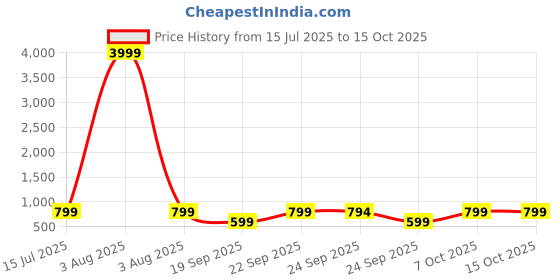 myntra.com RRC Blue Floral No Shredding Polyester Carpet rrc Price History Graph from 15 Jul 2025 to 15 Oct 2025