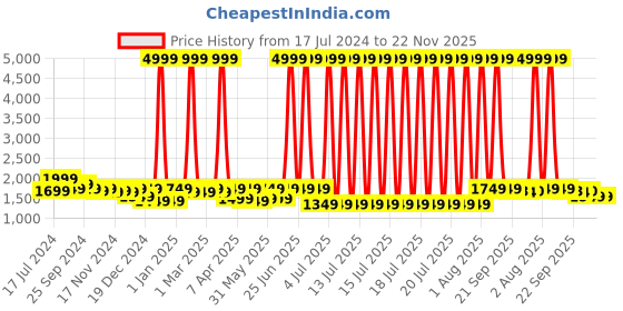 myntra.com RRC Blue Floral Polycotton 4 Piece Double King Regular Bedding Set rrc Price History Graph from 17 Jul 2024 to 22 Nov 2025