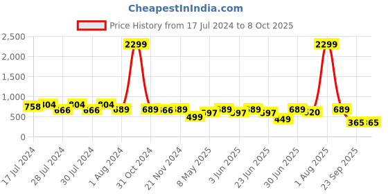 myntra.com RRC Blue Geometric 144 TC Single Bedsheet Set rrc Price History Graph from 17 Jul 2024 to 8 Oct 2025