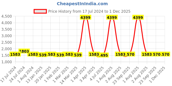 myntra.com RRC Blue Geometric Microfiber Mild Winter 200 GSM Double Bed Comforter rrc Price History Graph from 17 Jul 2024 to 30 Nov 2025