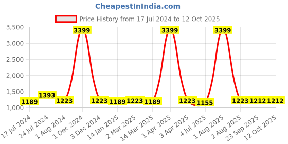 myntra.com RRC Blue Geometric Microfiber Mild Winter Single Bed Comforter rrc Price History Graph from 17 Jul 2024 to 12 Oct 2025