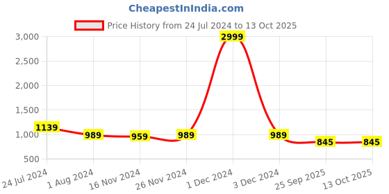 myntra.com RRC Blue Geometric Printed Single Duvet Cover With Zipper & Ties rrc Price History Graph from 24 Jul 2024 to 13 Oct 2025