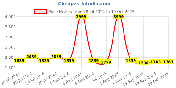 myntra.com RRC Blue Polycotton Water Resistant Mattress Protector rrc Price History Graph from 28 Jul 2024 to 18 Oct 2025