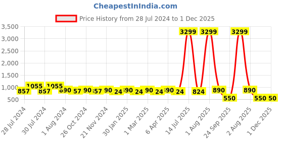 myntra.com RRC Blue Printed 144 TC Queen Bedsheet with 2 Pillow Covers rrc Price History Graph from 28 Jul 2024 to 30 Nov 2025