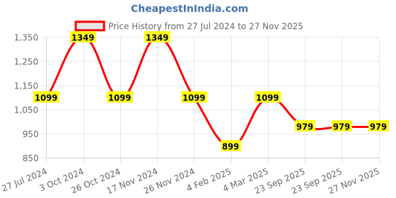 myntra.com RRC Blue Printed  Double Duvet Cover With Zipper & Ties rrc Price History Graph from 27 Jul 2024 to 26 Nov 2025
