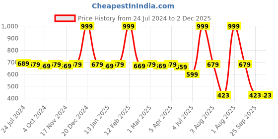 myntra.com RRC Blue Printed Round Chair Pad rrc Price History Graph from 24 Jul 2024 to 1 Dec 2025