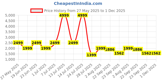 myntra.com RRC Blue Set of 2 Blackout Long Door Curtain rrc Price History Graph from 27 May 2025 to 30 Nov 2025
