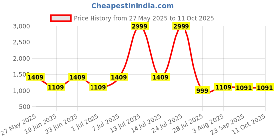 myntra.com RRC Blue Set of 2 Blackout Window Curtain rrc Price History Graph from 27 May 2025 to 10 Oct 2025