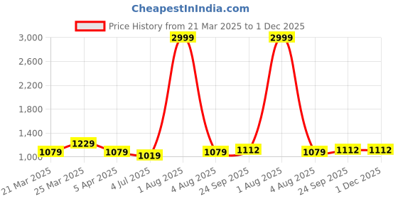 myntra.com RRC Blue Terry Water Resistant Mattress Protector rrc Price History Graph from 21 Mar 2025 to 1 Dec 2025