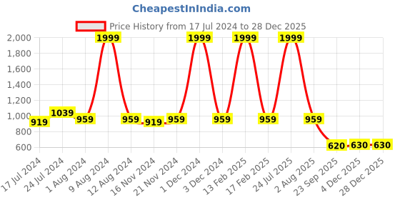myntra.com RRC Blue Velvet Quilted Table Runner rrc Price History Graph from 17 Jul 2024 to 28 Dec 2025