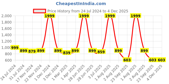 myntra.com RRC Brown 2 Pieces Velvet Square Cushion Covers rrc Price History Graph from 24 Jul 2024 to 4 Dec 2025