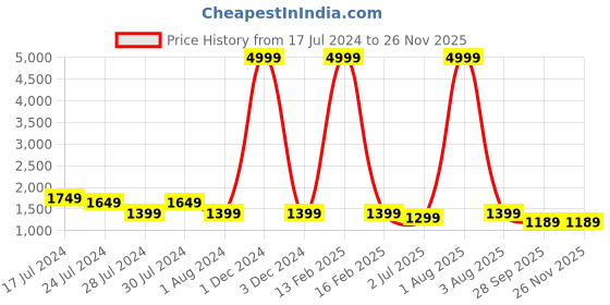 myntra.com RRC Brown 8 Pieces Printed 4 Seater Sofa Covers rrc Price History Graph from 17 Jul 2024 to 25 Nov 2025