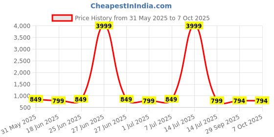 myntra.com RRC Brown Abstract No Shredding Polyester Carpet rrc Price History Graph from 31 May 2025 to 7 Oct 2025