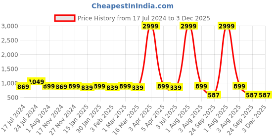 myntra.com RRC Brown & Black 2 Pieces Sheer Window Curtain rrc Price History Graph from 17 Jul 2024 to 3 Dec 2025