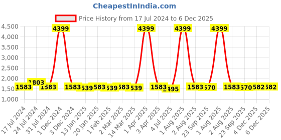 myntra.com RRC Brown & Blue Geometric Microfiber Mild Winter 200 GSM Double Bed Comforter rrc Price History Graph from 17 Jul 2024 to 6 Dec 2025