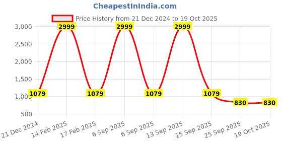 myntra.com RRC Brown & Cream-Color Floral Printed Single Duvet Cover rrc Price History Graph from 21 Dec 2024 to 18 Oct 2025