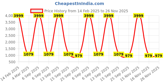 myntra.com RRC Brown & Cream-Color Printed Double Duvet Cover rrc Price History Graph from 14 Feb 2025 to 26 Nov 2025