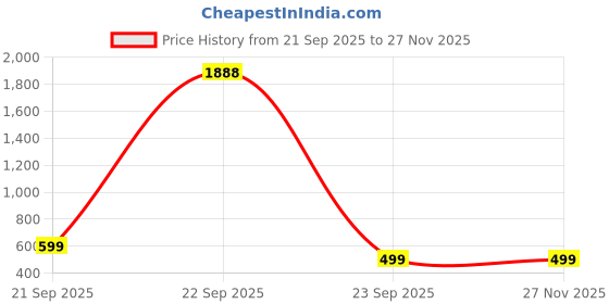 myntra.com RRC Brown & Cream-Coloured Floral Printed Microfiber AC Room Single Bed Dohar rrc Price History Graph from 21 Sep 2025 to 25 Nov 2025