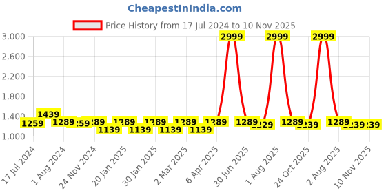 myntra.com RRC Brown & Cream Floral 160 TC Cotton King Bedsheet with 2 Pillow Covers rrc Price History Graph from 17 Jul 2024 to 9 Nov 2025