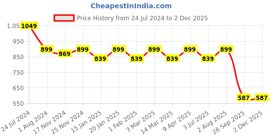 myntra.com RRC Brown & Grey 2 Pieces Striped Window Curtains rrc Price History Graph from 24 Jul 2024 to 2 Dec 2025
