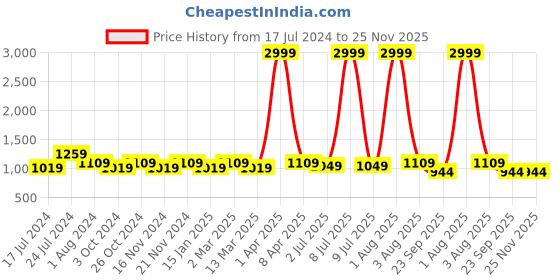 myntra.com RRC Brown & White Ethnic Motifs 164 TC Queen Bedsheet with 2 Pillow Covers rrc Price History Graph from 17 Jul 2024 to 25 Nov 2025