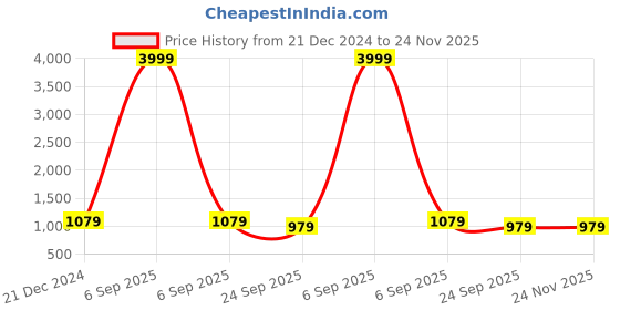 myntra.com RRC Brown & White Floral Printed Double Size DuvetCover rrc Price History Graph from 21 Dec 2024 to 23 Nov 2025