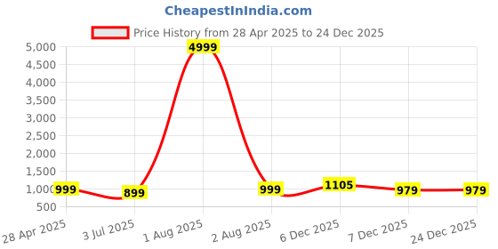 myntra.com RRC Brown Floral Printed AC Room 300 GSM Double Bed Dohar With 2 Pillow Covers rrc Price History Graph from 28 Apr 2025 to 23 Dec 2025