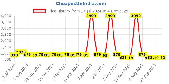 myntra.com RRC Brown Floral Regular Carpet rrc Price History Graph from 17 Jul 2024 to 4 Dec 2025