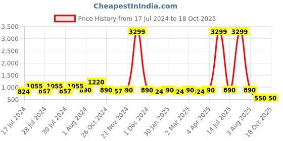 myntra.com RRC Brown Geometric Printed 144 TC Queen Bedsheet with 2 Pillow Covers rrc Price History Graph from 17 Jul 2024 to 17 Oct 2025