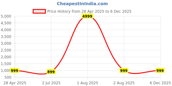 myntra.com RRC Brown Geometric Printed AC Room 300 GSM Double Bed Dohar With 2 Pillow Covers rrc Price History Graph from 28 Apr 2025 to 5 Dec 2025