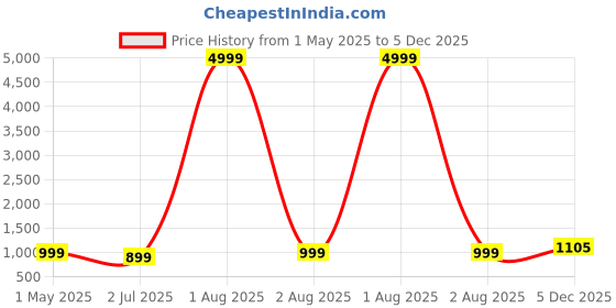 myntra.com RRC Brown Geometric Printed AC Room 300 GSM Double Bed Dohar With 2 Pillow Covers rrc Price History Graph from 1 May 2025 to 5 Dec 2025