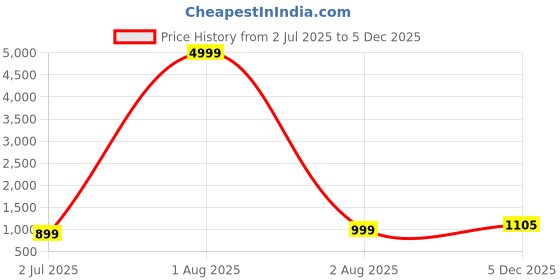myntra.com RRC Brown Geometric Printed AC Room 300 GSM Double Bed Dohar With 2 Pillow Covers rrc Price History Graph from 2 Jul 2025 to 5 Dec 2025