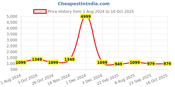 myntra.com RRC Brown Geometric Printed Single Duvet Cover rrc Price History Graph from 1 Aug 2024 to 15 Oct 2025