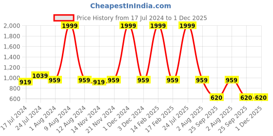 myntra.com RRC Brown Quilted Velvet Table Runner rrc Price History Graph from 17 Jul 2024 to 30 Nov 2025