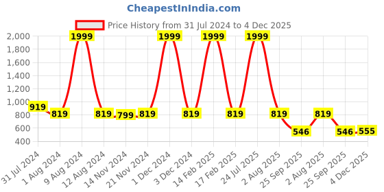 myntra.com RRC Brown Quilted Velvet Table Runner rrc Price History Graph from 31 Jul 2024 to 4 Dec 2025