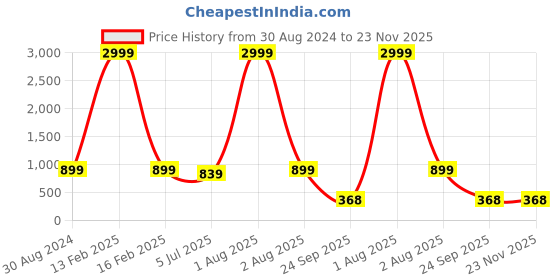 myntra.com RRC Brown Set of 2 Velvet Square Cushion Covers rrc Price History Graph from 30 Aug 2024 to 23 Nov 2025
