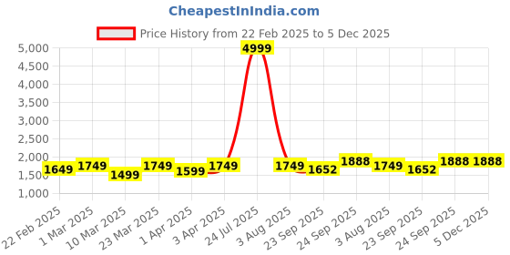 myntra.com RRC Charcoal 250 TC King Bedsheet with 2 Pillow Covers rrc Price History Graph from 22 Feb 2025 to 5 Dec 2025