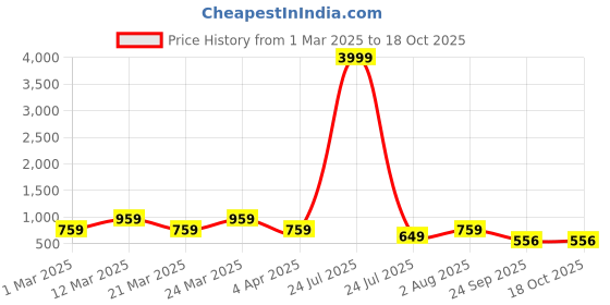 myntra.com RRC Coffee-Brown & Cream-Color Printed Anti Skid Bed Runner rrc Price History Graph from 1 Mar 2025 to 17 Oct 2025