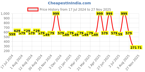 myntra.com RRC Coffee Brown & Red 2 Pcs Printed Velvet Pooja Asan Mat rrc Price History Graph from 17 Jul 2024 to 25 Nov 2025