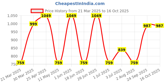 myntra.com RRC Coffee Brown Set of 5 Velvet Square Cushion Covers rrc Price History Graph from 21 Mar 2025 to 16 Oct 2025