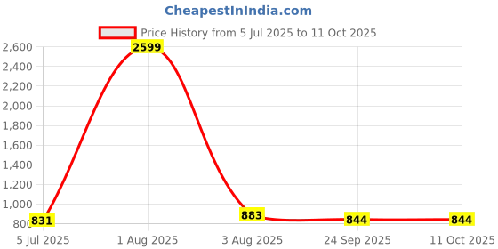 myntra.com RRC Coral & Cream-Coloured Floral 210 TC King Bedsheet with 2 Pillow Covers rrc Price History Graph from 5 Jul 2025 to 11 Oct 2025