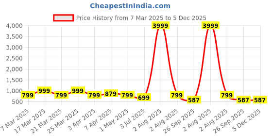 myntra.com RRC Coral & Cream-Coloured Set of 2 Floral Room Darkening Door Curtain rrc Price History Graph from 7 Mar 2025 to 5 Dec 2025
