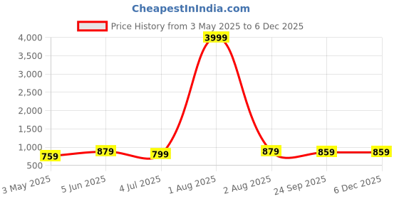 myntra.com RRC Coral & Cream-Coloured Set of 2 Floral Room Darkening Long Door Curtain rrc Price History Graph from 3 May 2025 to 5 Dec 2025