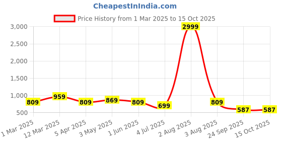 myntra.com RRC Coral & Cream-Coloured Set of 2 Floral Room Darkening Window rrc Price History Graph from 1 Mar 2025 to 14 Oct 2025