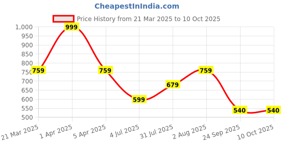 myntra.com RRC Coral Set of 5 Velvet Square Cushion Covers rrc Price History Graph from 21 Mar 2025 to 10 Oct 2025