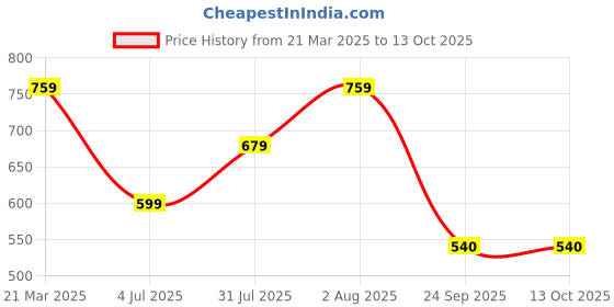 myntra.com RRC Coral Set of 5 Velvet Square Cushion Covers rrc Price History Graph from 21 Mar 2025 to 12 Oct 2025