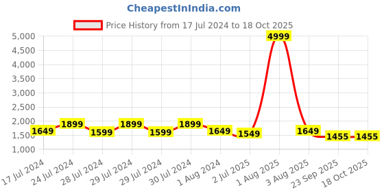 myntra.com RRC Cream-Coloured 10 Pieces Solid Velvet Sofa Cover rrc Price History Graph from 17 Jul 2024 to 18 Oct 2025