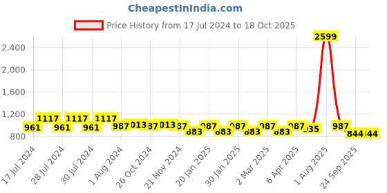 myntra.com RRC Cream-Coloured & Brown Floral 210 TC King Bedsheet with 2 Pillow Covers rrc Price History Graph from 17 Jul 2024 to 18 Oct 2025